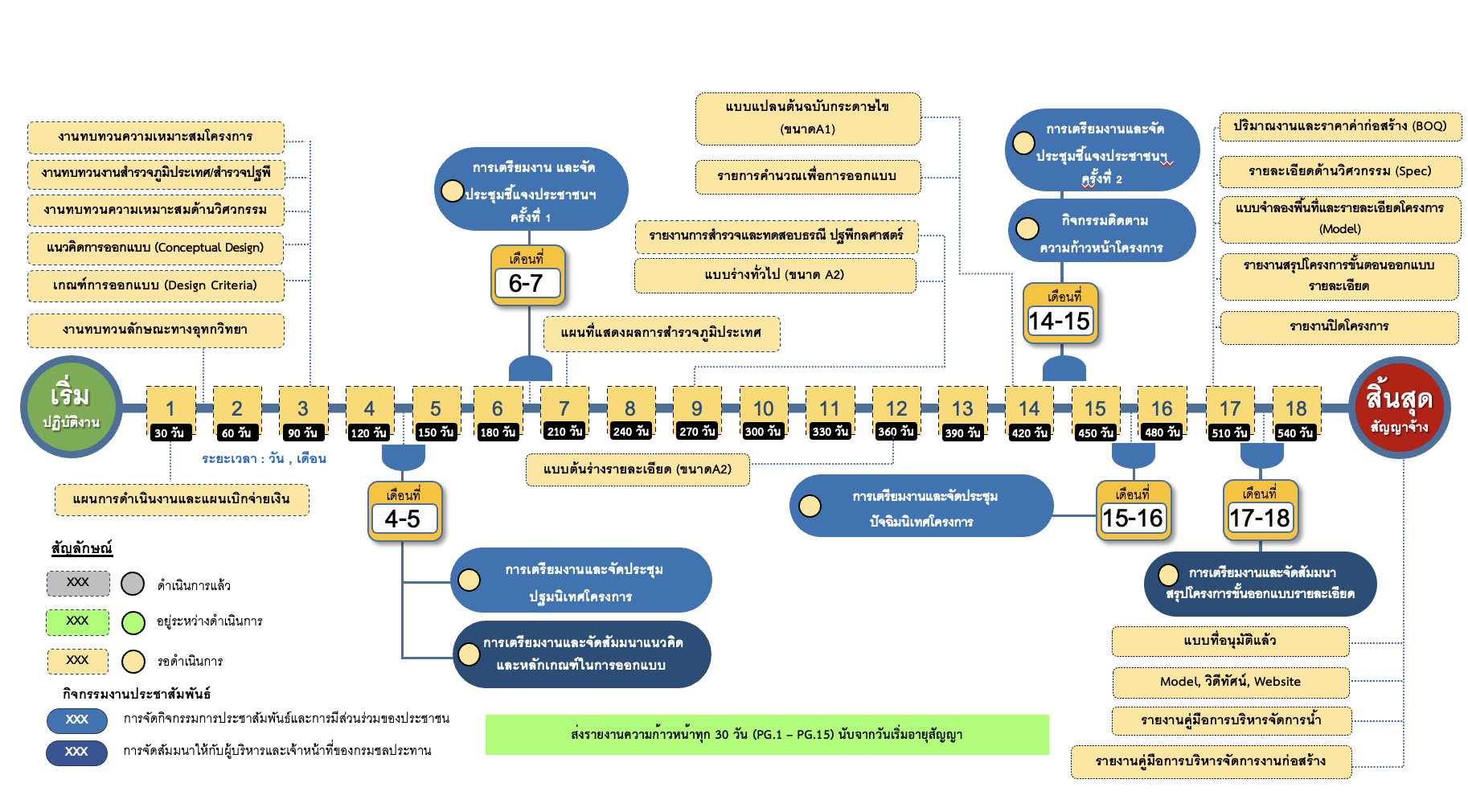 แผนผังแผนการออกแบบและงานประชาสัมพันธ์ (Gantt Chart)